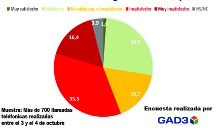 Más de la mitad de los vecinos de Leganés desaprueba la gestión del Gobierno municipal