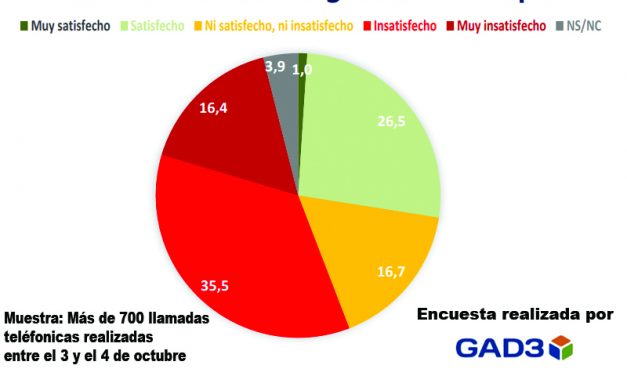 Más de la mitad de los vecinos de Leganés desaprueba la gestión del Gobierno municipal