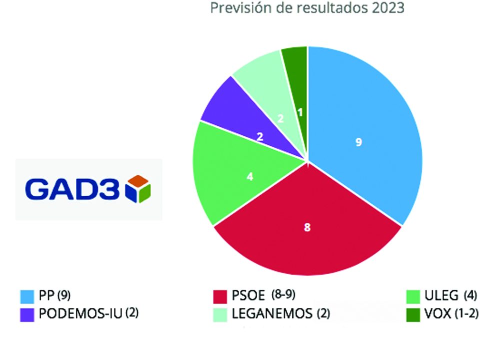 El PP ganaría las elecciones en Leganés y abriría la opción a un cambio de Gobierno