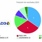 El PP ganaría las elecciones en Leganés y abriría la opción a un cambio de Gobierno