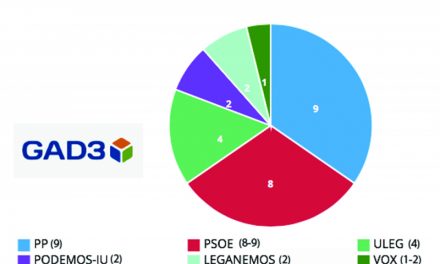 El PP ganaría las elecciones en Leganés y abriría la opción a un cambio de Gobierno