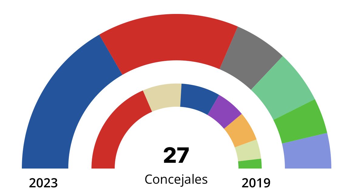 El PP de Miguel Ángel Recuenco se impone en las elecciones municipales de Leganés