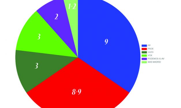 El PP ganaría las elecciones con 9 concejales y abriría la puerta a un cambio de Gobierno