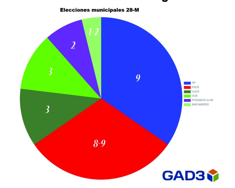 El PP ganaría las elecciones con 9 concejales y abriría la puerta a un cambio de Gobierno