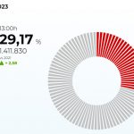 La participación en las elecciones sube un 2,58% con respecto a 2021