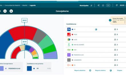 El PP de Leganés gana las elecciones pendiente de posibles pactos para gobernar