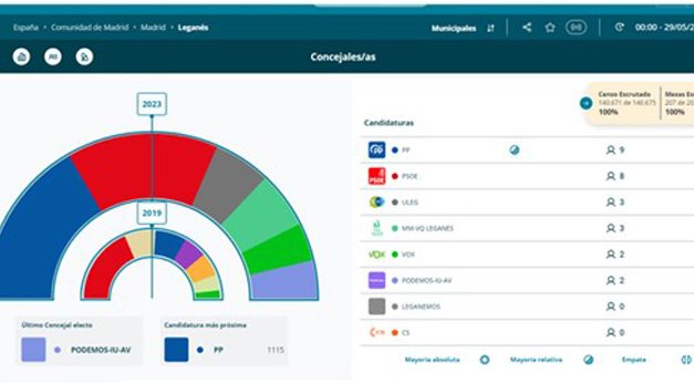 El PP de Leganés gana las elecciones pendiente de posibles pactos para gobernar