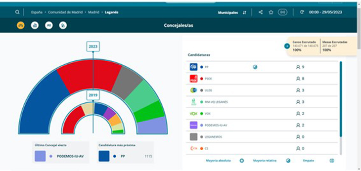 El PP de Leganés gana las elecciones pendiente de posibles pactos para gobernar